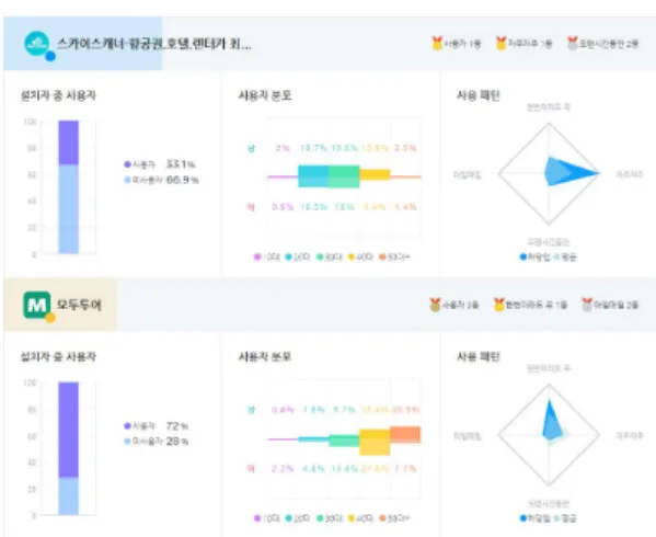 Fig.  1.  App  User  Trends  (2018.  6)
