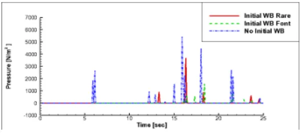 Fig.  5.  Pressure  time  history  at  costal  lines  for  each case