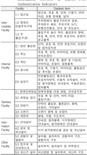 Table  1.  Constituents  to  Correspond  to  Archival  Information  Services  in  Barrier-Free  Authentication  Indicators