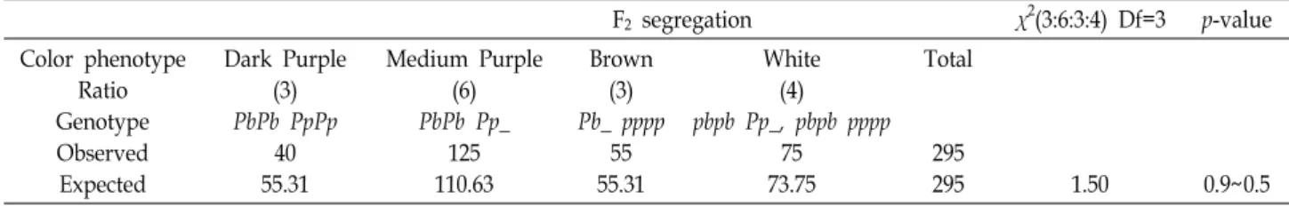 Table  2.  Segregation  analysis  in  the  cross  between  purple  pericarp  rice  and  white  pericarp  rice  based  on  the  inheritance  pattern  of  seed  pericarp  color