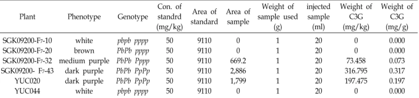 Table  3.  Quantification  of  cyanidin-3-O-glucoside  in  the  progenies  for  definition  of  biochemical  phenotypes  compared  with  visible  color  phenotypes  and  genotypes