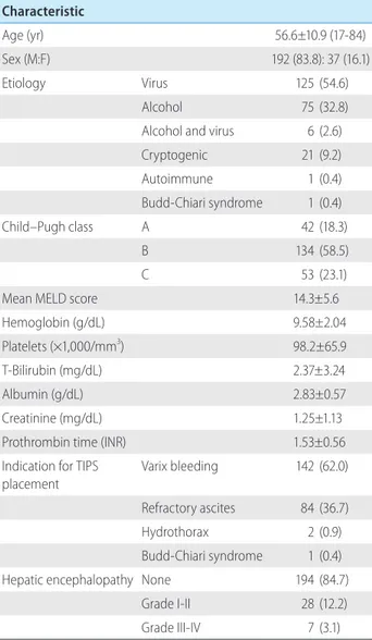 Table 1. General characteristics of the patients (n=229) Characteristic
