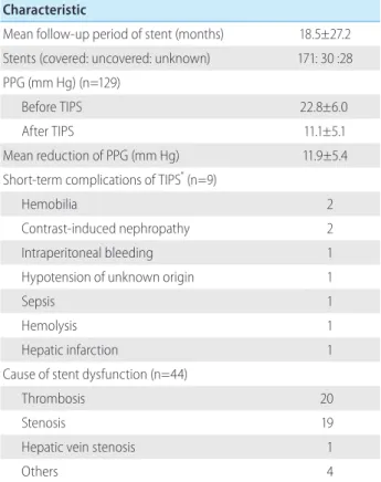 Table 3. Analysis of shunt patency in patients with TIPS