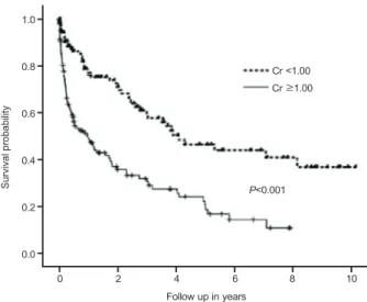 Figure 3. Kaplan-Meier analysis of survival based on the serum  creatinine level. Cr ≥ 1.00Cr &lt;1.00P&lt;0.001Follow up in years02468 101.00.80.60.40.20.0Survival probability