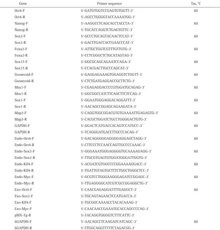 Table 1. Primer Sequences Used in qPCR Analysis