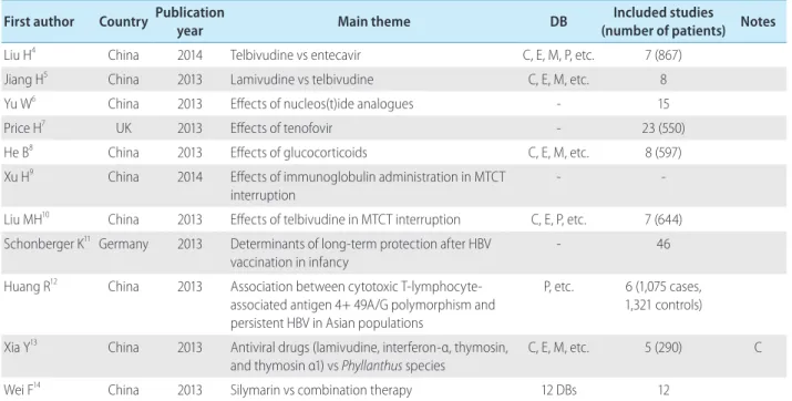 Table 1. Systematic review (SR) and meta-analysis (MA) of hepatitis B virus (HBV) First author Country Publication 
