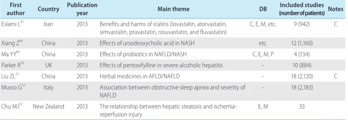 Table 3. SR and MA of NAFLD/AFLD First 
