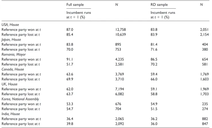 Figure 2 presents the estimated effects of incumbency  on election outcomes. The dependent variable for Figure 2(a)  is a dummy variable indicating whether the reference party 