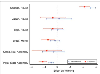 Figure 4.  RD estimates of the incumbency effect (candidate-