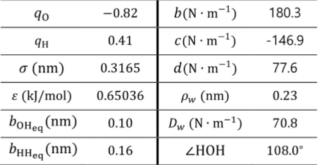 Table 1. SPC/F 2 모델  상호작용  parameter set