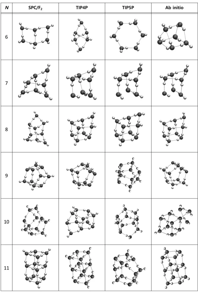 Figure 2. 모델,  크기별  전역  최적구조의  비교