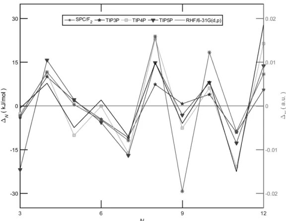 Figure 2. 모델,  크기별  전역  최적구조의  비교   감소한  값,  증가한  값의  에너지를  가진다는 것이다.  그리고  이들의  상전이  경향에  대해서도  유추해볼  수  있었다