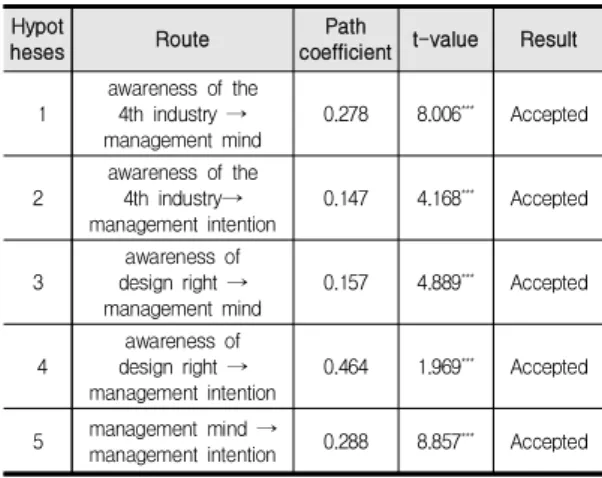 Table  3.  Discriminant  validity  Verification 4th industry designright management mind management intention 4th industry 0.794 design right 0.434 0.814 management mind 0.189 0.223 0.841 management intention 0.774 0.411 0.436 0.842 4.3  Veriﬁcation  of  H