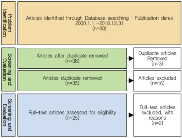 Fig.  1.  Flow  chart  of  study  selection