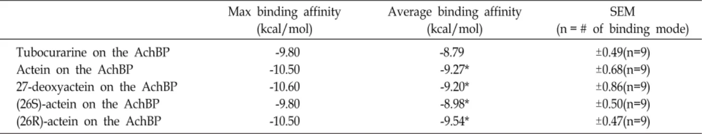 Table  1.  Binding  affinity  of  the  tubocurarine,  actein,  and  actein  derivatives  on  the  AchBP  domain  B&amp;C  active  site Max  binding  affinity