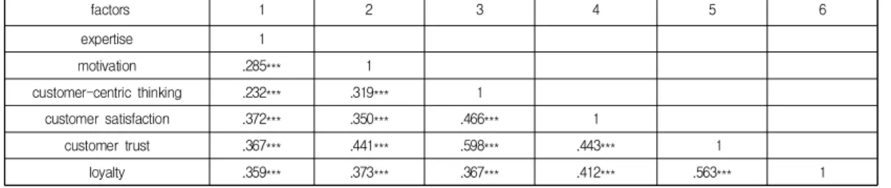 Table  4.  Hypothesis  verification