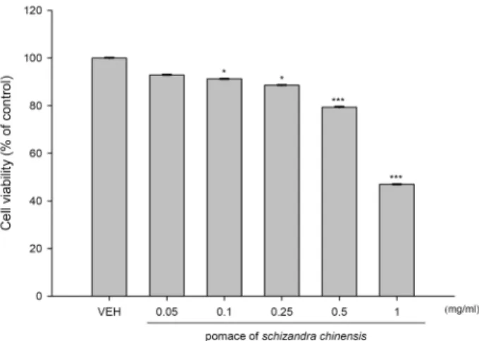 Fig.  1.  Effects  of  ethanol  extracts  of  pomace  of  Schizandra  chinesis  (PSC)  on  cell  viabilities  in  HCT116  cells