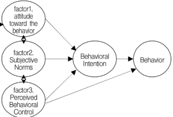 Fig.  1.  Theory  of  Planned  Behavior 