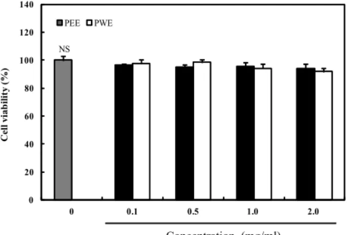 Fig.  1.  Cytotoxic  effects  of  Portulaca  oleracea  L.  extracts.  3T3-L1  cells  were  treated  with  various  concentrations  (0.1,  0.5,  1.0,  and  2.0  mg/ml)  of  PEE  and  PWE  for  24  hr,  and   cyto-toxic  effects  was  measured  by  the  MTT 