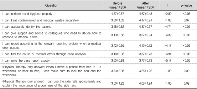 Table  5.  Self-confidence  difference  before  and  after  patient  safety  education  in  study  participants