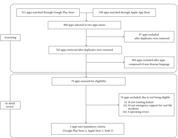 Figure 1: Flowchart of apps screening and selection.