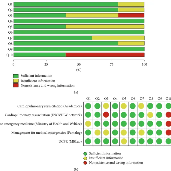 Figure 2: Analysis of information fulfillment for the conformity checklist. Fulfillment of sufficient information (a) in each question and (b) in each app