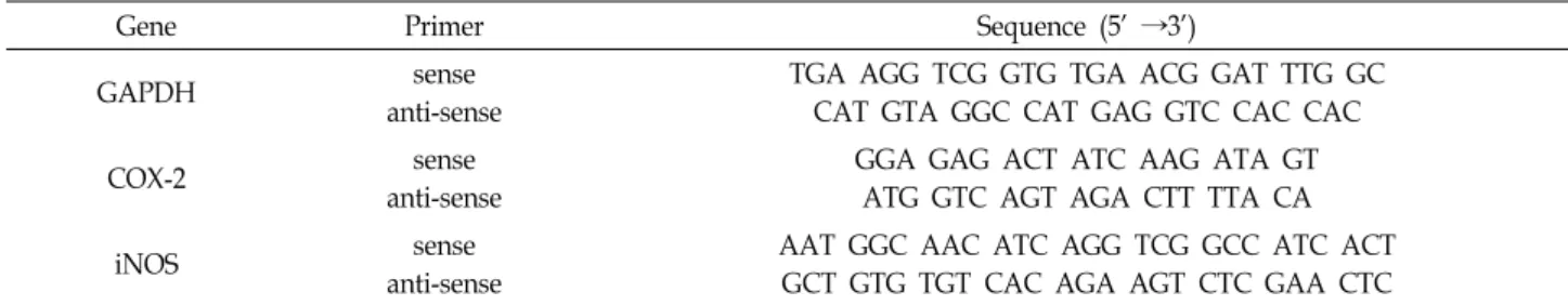 Table  1.  Sequence  of  the  primers  used  for  RT-PCR
