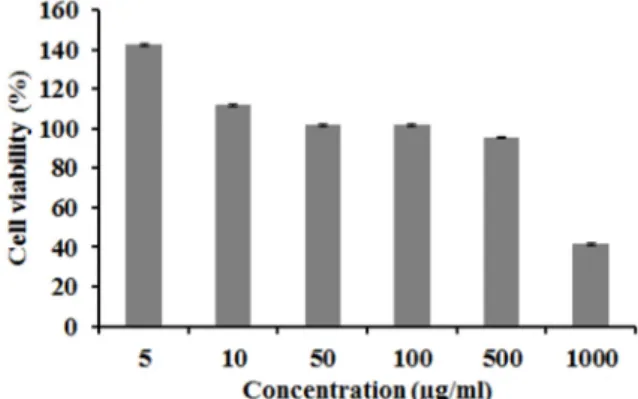 Fig.  1.  Cell  viability  of  Glechoma  hederacea  var.  longituba  ethanol  extract  on  macrophage  cells