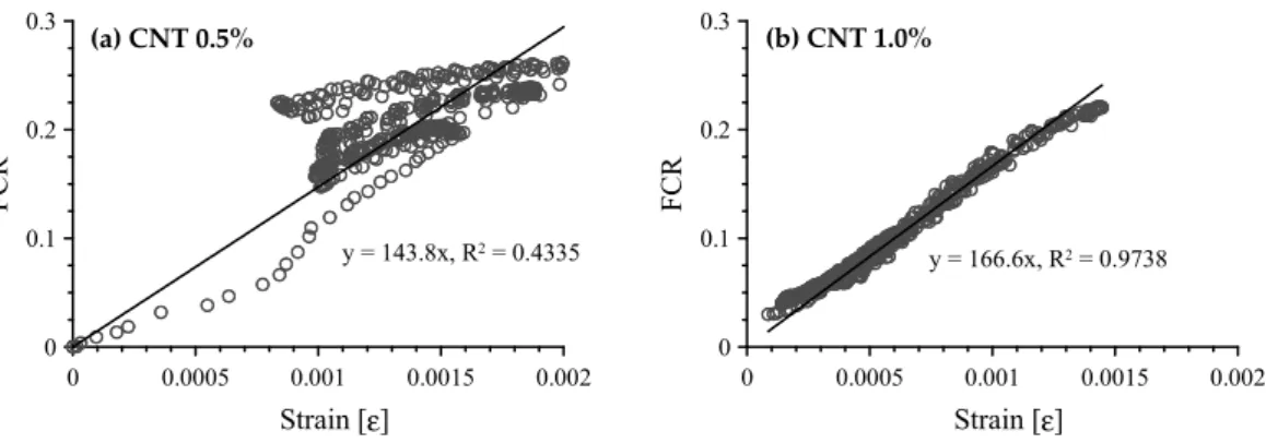 Figure 11. Responses of cement-based composites with 0.5 and 1.0 vol.% MWCNTs under cyclic  compression; (a) composites with 0.5 vol.% MWCNTs; and (b) composites with 1.0 vol.% MWCNTs