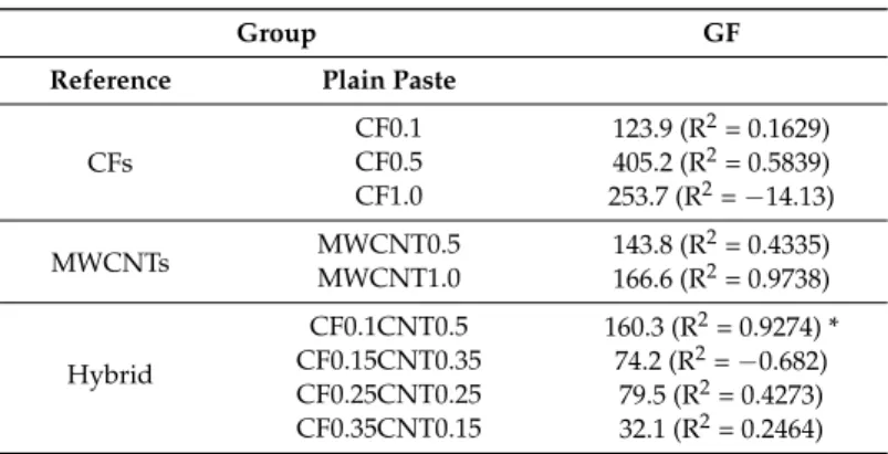 Table 4. Gauge Factor (GF) obtained from the experiments.