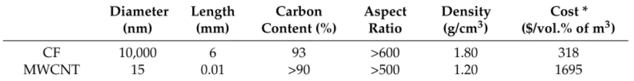 Table 2. Physical properties and cost of CF and MWCNT.