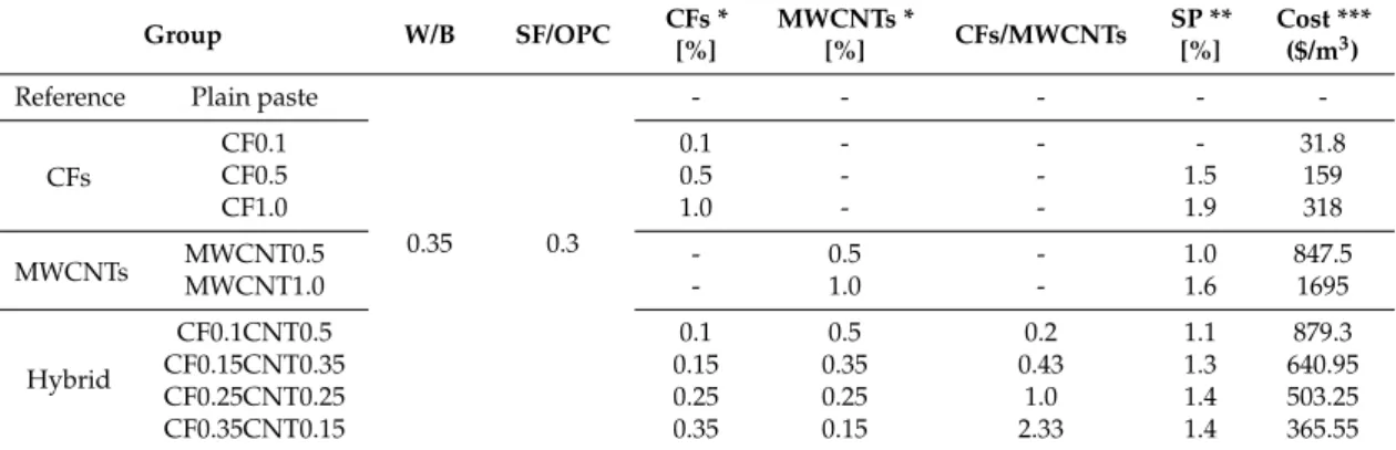 Table 2. Physical properties and cost of CF and MWCNT. 