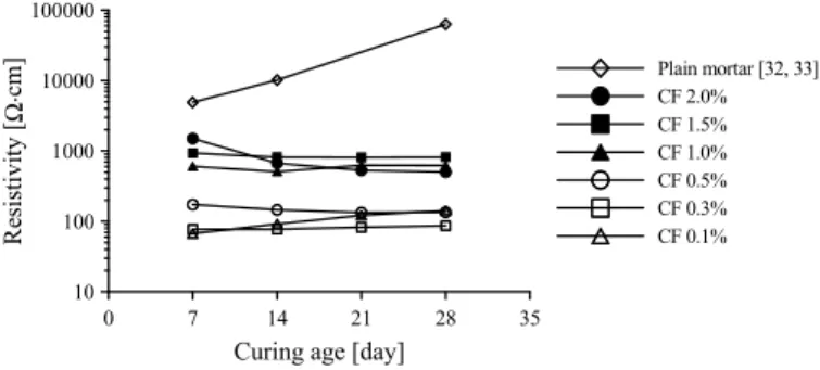 Figure 5. Effect of amounts of CFs for electrical resistivity with ages. 