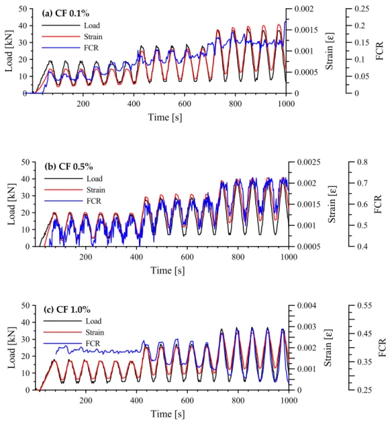 Figure 8. Responses of cement-based composites with 0.1, 0.5 and 1.0 vol.% CFs under cyclic  compression; (a) composites with 0.1 vol.% CFs; (b) composites with 0.5 vol.% CFs; and (c) composites  with 1.0 vol.% CFs