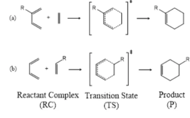 Figure  2. Diels-Alder  반응에서의  Molecular  Orbital  에너지 