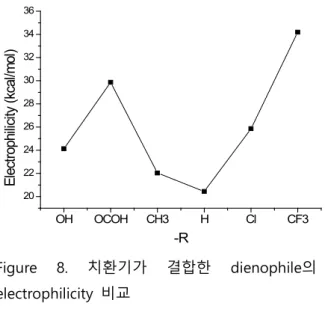 Table 2.  치환기가  결합한  dienophile 의  electrophilicity (단위: kcal/mol)