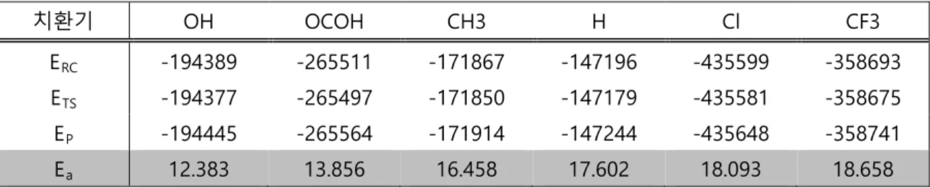 Table 3. Diene 에  치환기가  결합되어  있을  때의  활성화  에너지 (에너지  단위: kcal/mol)   Figure 10에서  볼  수  있듯이  활성화  에너지 의  크기는  OH < OCOH < CH₃  < H < Cl < CF₃  의  순서로  나타났다