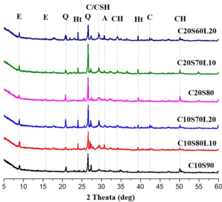 Figure 10. XRD patterns of AAS mixtures with different OPC and LBD content at 7 days. Key: E–ettringite Ca 6 Al 2 (SO 4 ) 3 (OH) 12 •26H 2 O, Q–Quartz, Ht–hydrotalcite Mg 6 Al 2 CO 3 (OH) 16 •4H 2 O,