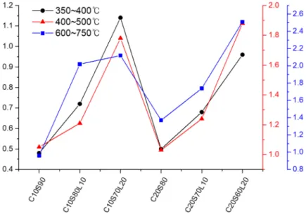 Figure 12. Mass loss fractions at different temperature ranges of AAS mixtures as a function of LBD