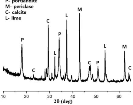 Figure 2. XRD patterns of LBD. Table 2. Mix composition of the specimens.