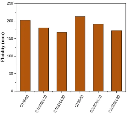 Figure 3 shows the flow diameters of alkali-activated slag mortar mixtures. The flow value of AAS mortar was influenced by the replacement levels of LBD and OPC in the binder