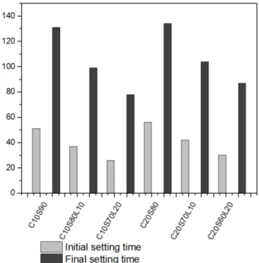 Figure 4. Initial and final setting time of alkali-activated slag (AAS) mixtures. 3.3