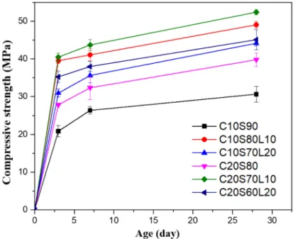 Figure 7. Compressive strength of alkali-activated slag mortar with different mixtures