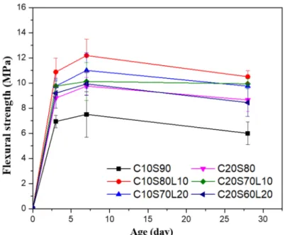 Figure 8. Flexural strength of alkali-activated slag mortar with different mixtures. 3.6