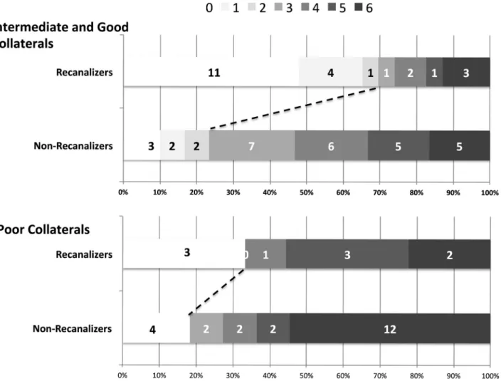 Table 2: Generalized linear model with the use of log link showing rate ratios for good clinical outcome (mRS 0 –2 at 90 days) by collateral status and recanalization status adjusted for age and sex