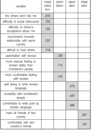 Table  1.  rotational  factor  analysis  of  independent  variable variable marginaliza tion assim ilation separation integration