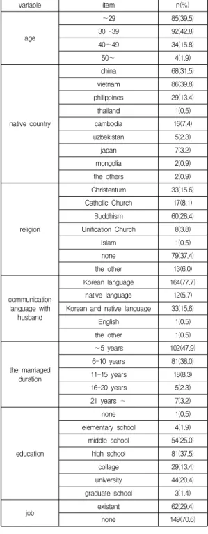 Table  4.  General  characteristics  of  Subjects