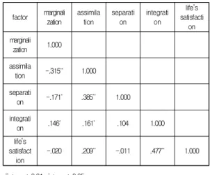Table  6.  relation  between  marginalization,  assimilation,  seperation,  integration  and  life’s  satisfaction factor marginali zation assimilation separation integration life’s satisfacti on marginali zation 1.000 assimila tion -.315 ** 1.000 separati