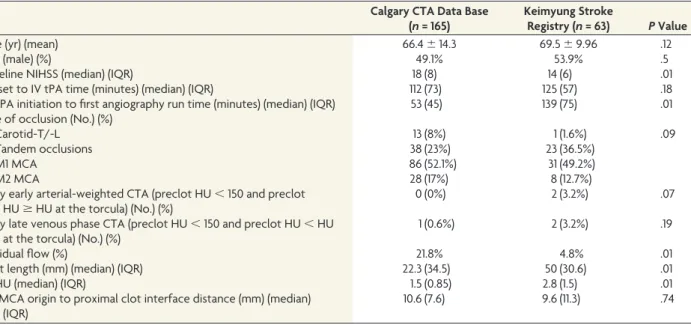 Table 1: Baseline demographics and CTA clot characteristics stratiﬁed by the 2 populations that form part of the overall study Calgary CTA Data Base