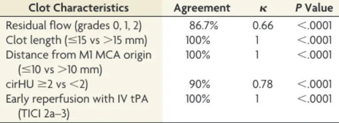 Table 2: Interrater reliability of various clot characteristics on CTA and TICI on ﬁrst-run angiography (n ⴝ 30)